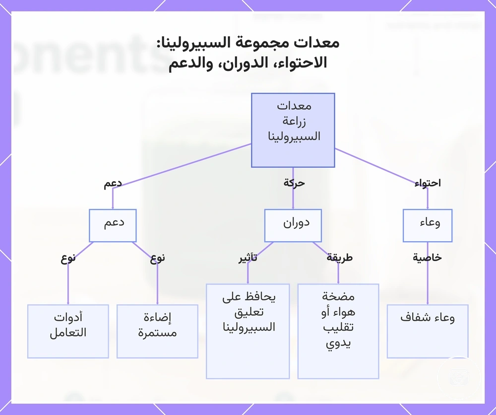 معدات مجموعة السبيرولينا: الاحتواء، الدوران، والدعم