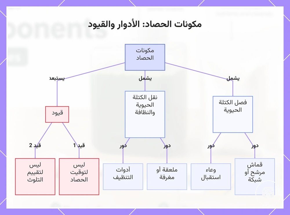 مكونات الحصاد: الأدوار والقيود