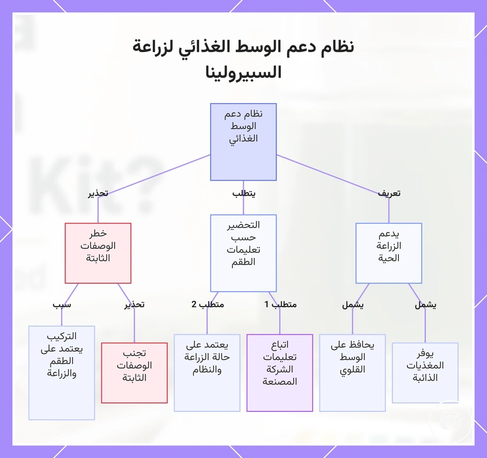 نظام دعم الوسط الغذائي لزراعة السبيرولينا