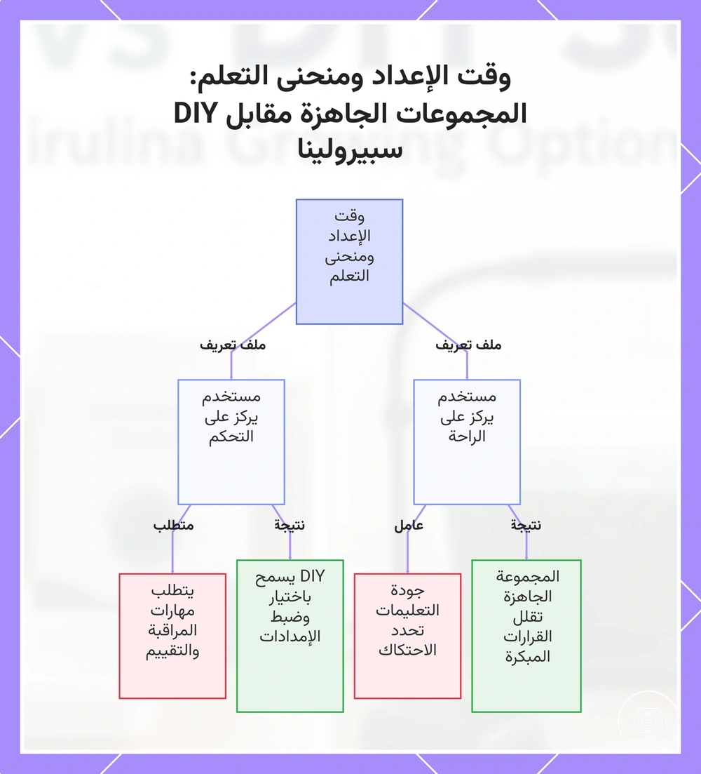 وقت الإعداد ومنحنى التعلم: المجموعات الجاهزة مقابل DIY سبيرولينا