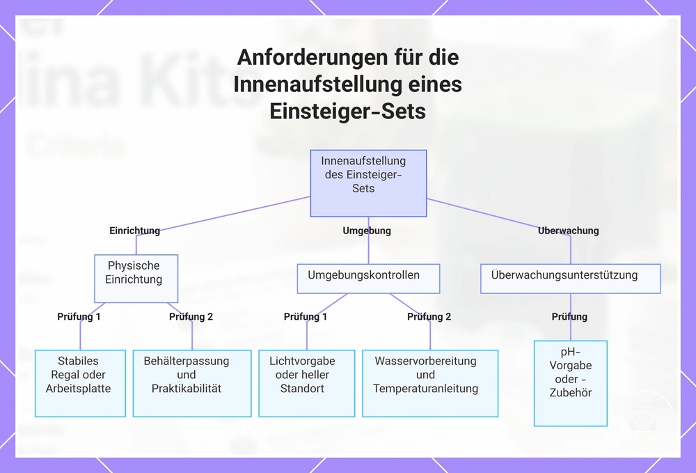 Anforderungen für die Innenaufstellung eines Einsteiger-Sets