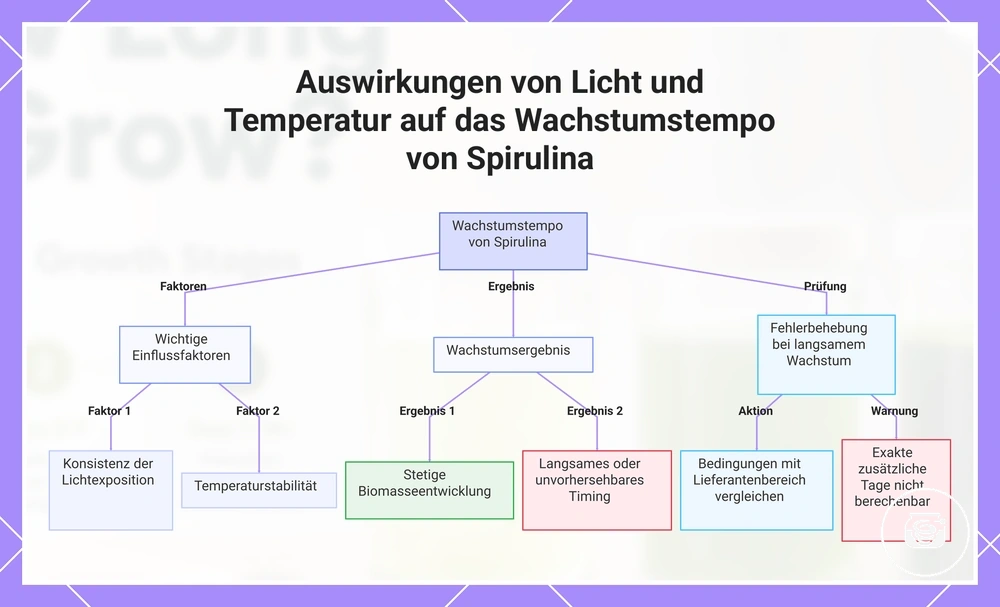 Auswirkungen von Licht und Temperatur auf das Wachstumstempo von Spirulina