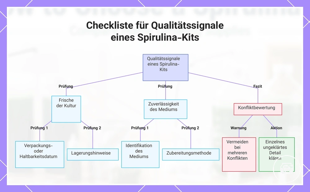 Checkliste für Qualitätssignale eines Spirulina-Kits