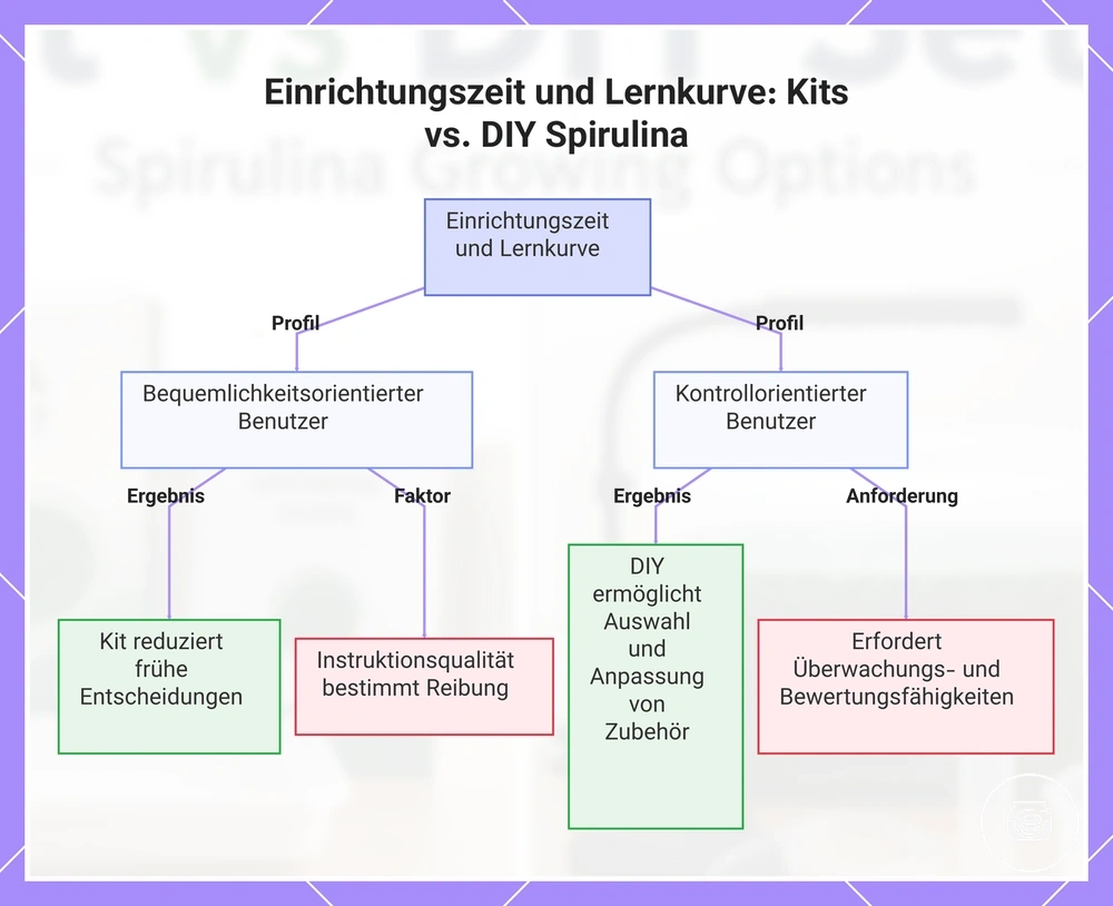 Einrichtungszeit und Lernkurve: Kits vs. DIY Spirulina