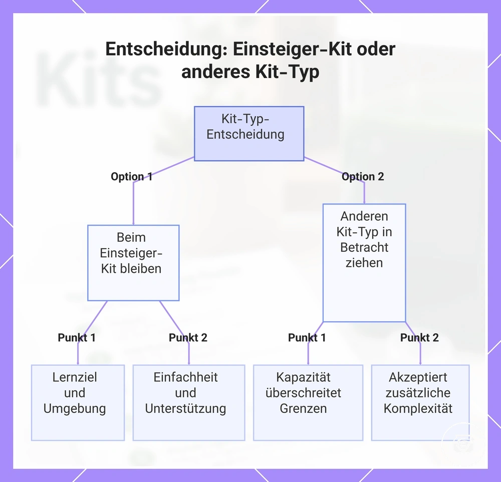 Entscheidung: Einsteiger-Kit oder anderes Kit-Typ