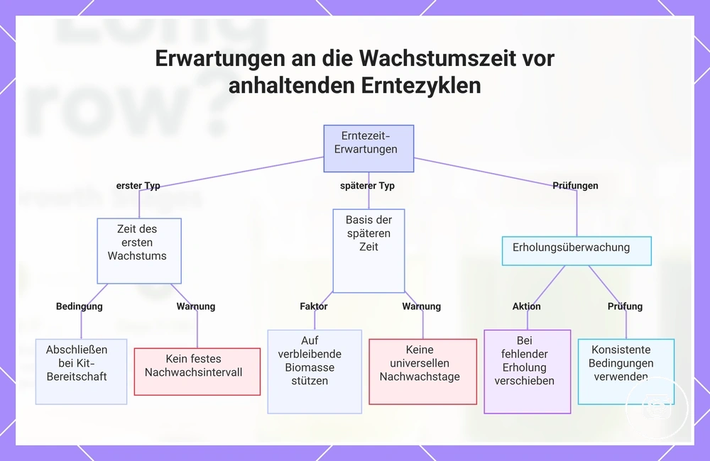 Erwartungen an die Wachstumszeit vor anhaltenden Erntezyklen