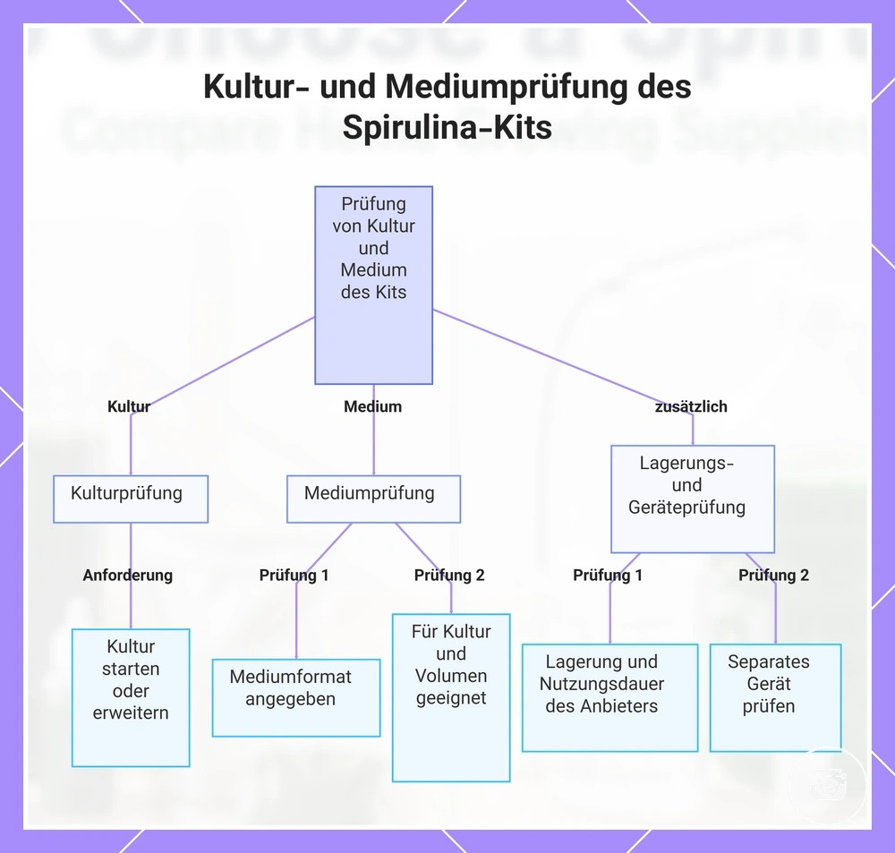 Kultur- und Mediumprüfung des Spirulina-Kits