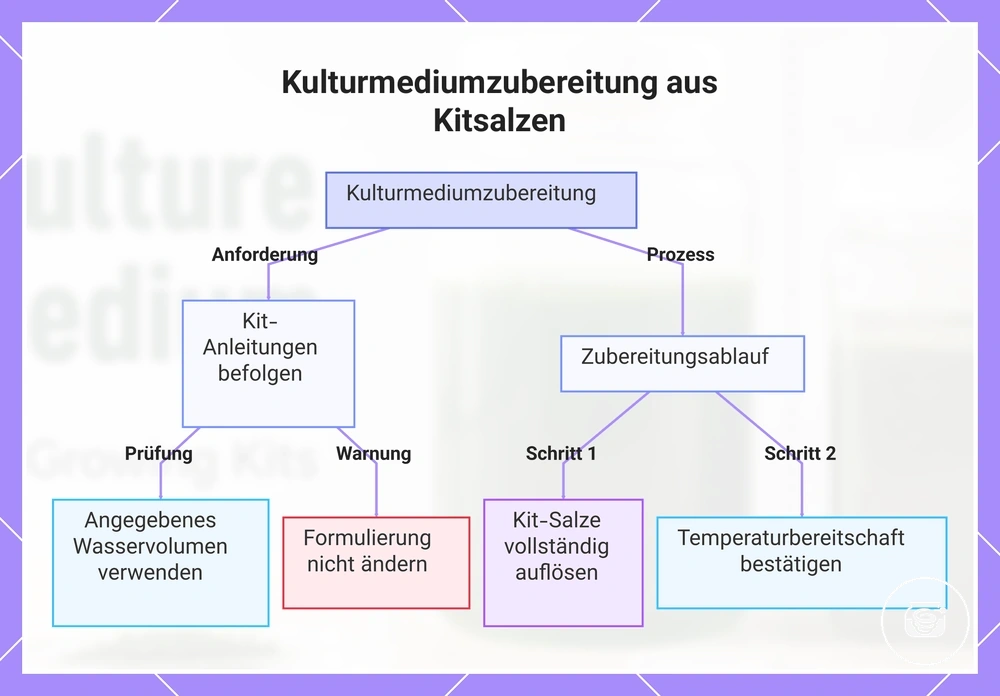Kulturmediumzubereitung aus Kitsalzen