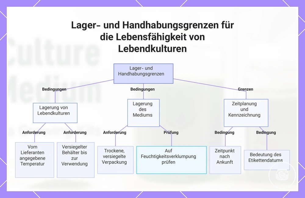 Lager- und Handhabungsgrenzen für die Lebensfähigkeit von Lebendkulturen