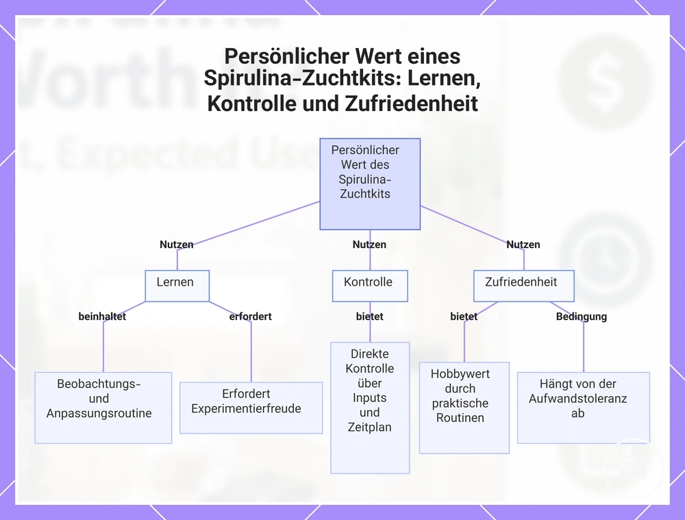 Persönlicher Wert eines Spirulina-Zuchtkits: Lernen, Kontrolle und Zufriedenheit