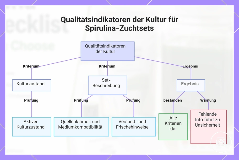 Qualitätsindikatoren der Kultur für Spirulina-Zuchtsets