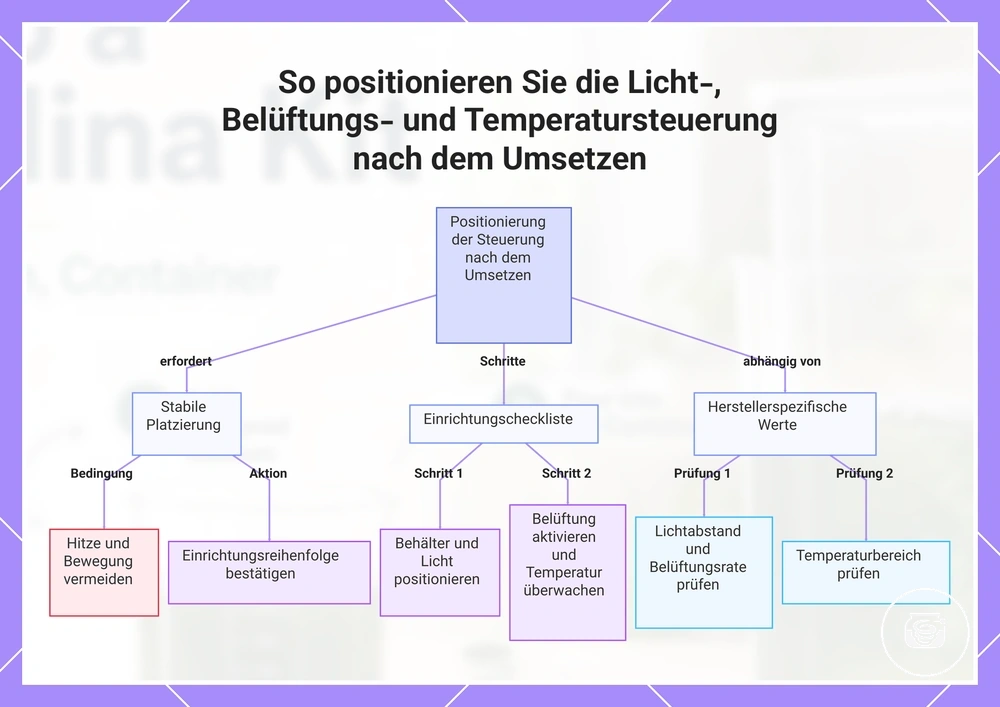 So positionieren Sie die Licht-, Belüftungs- und Temperatursteuerung nach dem Umsetzen