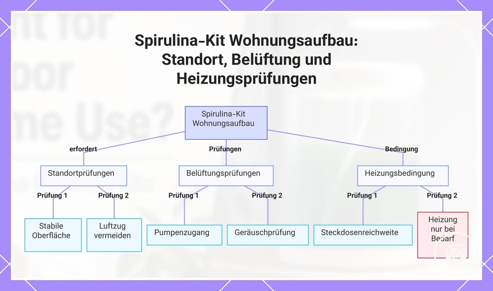 Spirulina-Kit Wohnungsaufbau: Standort, Belüftung und Heizungsprüfungen