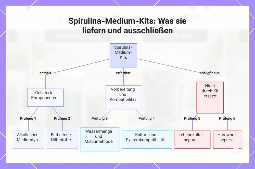 Spirulina-Medium-Kits: Was sie liefern und ausschließen