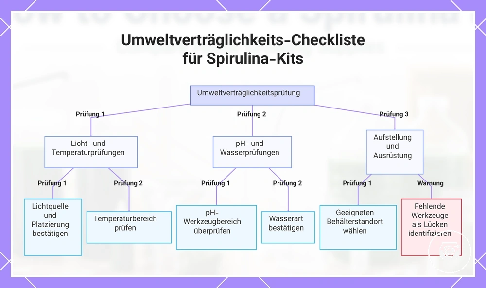 Umweltverträglichkeits-Checkliste für Spirulina-Kits