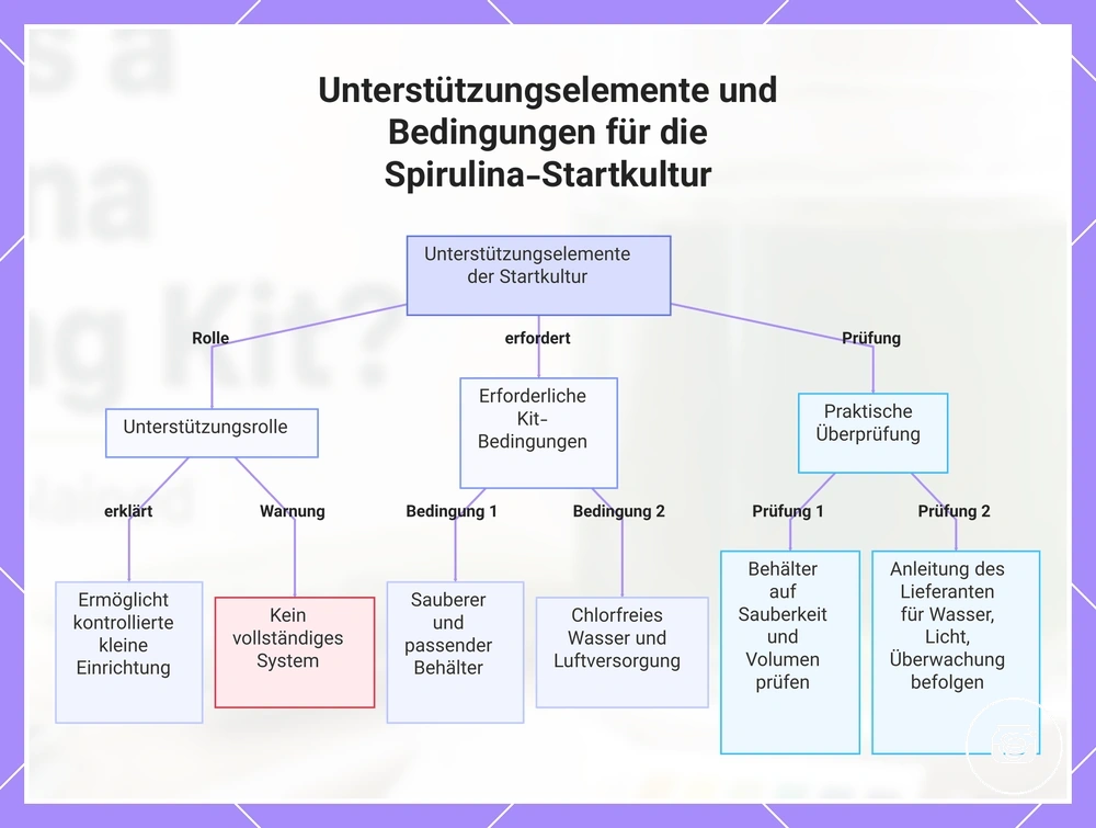 Unterstützungselemente und Bedingungen für die Spirulina-Startkultur