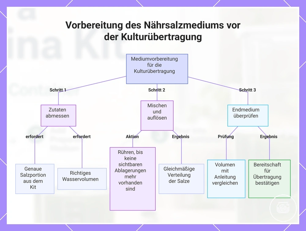 Vorbereitung des Nährsalzmediums vor der Kulturübertragung