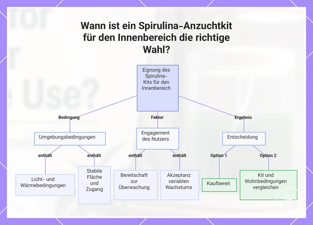 Wann ist ein Spirulina-Anzuchtkit für den Innenbereich die richtige Wahl?