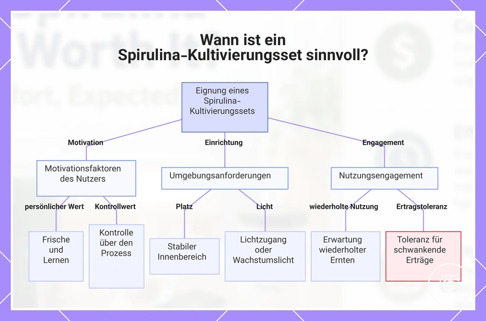 Wann ist ein Spirulina-Kultivierungsset sinnvoll?