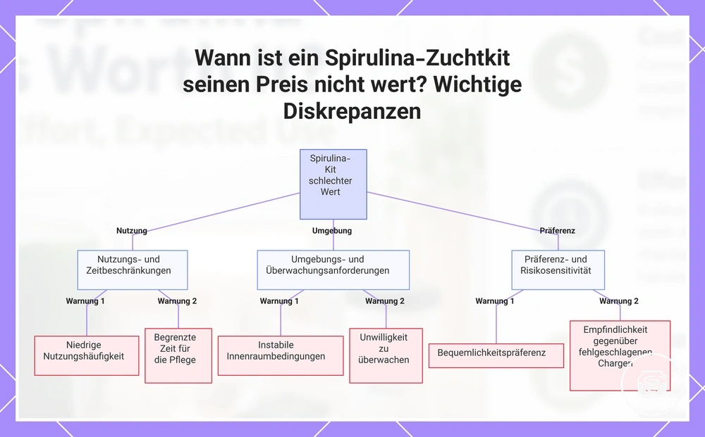 Wann ist ein Spirulina-Zuchtkit seinen Preis nicht wert? Wichtige Diskrepanzen