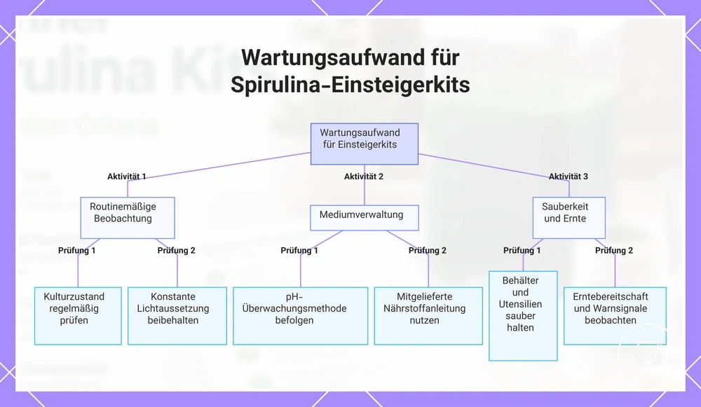 Wartungsaufwand für Spirulina-Einsteigerkits