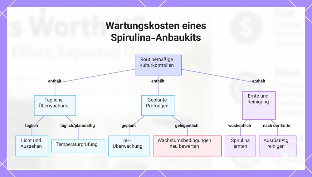 Wartungskosten eines Spirulina-Anbaukits
