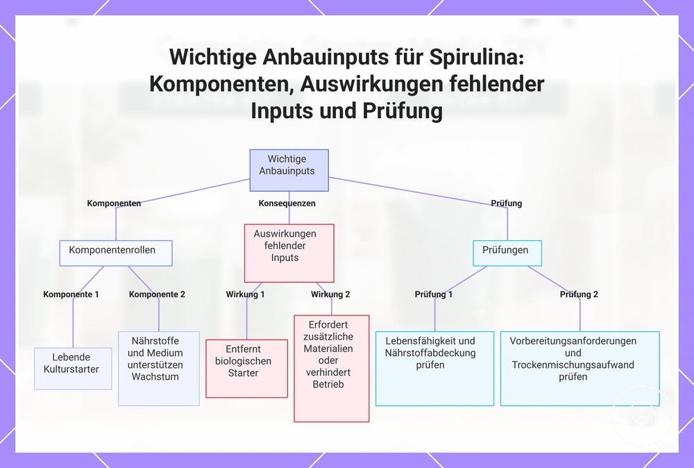 Wichtige Anbauinputs für Spirulina: Komponenten, Auswirkungen fehlender Inputs und Prüfung