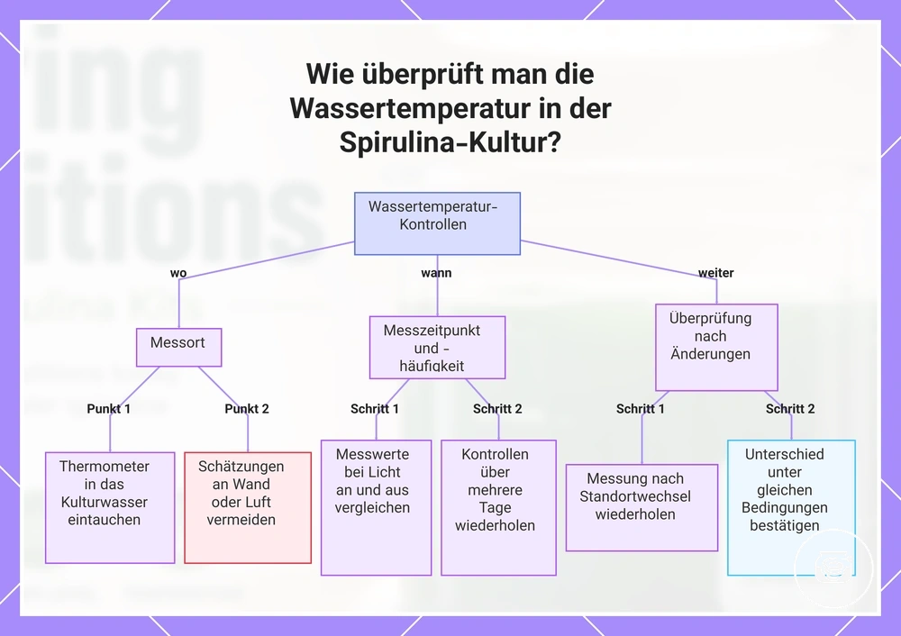 Wie überprüft man die Wassertemperatur in der Spirulina-Kultur?
