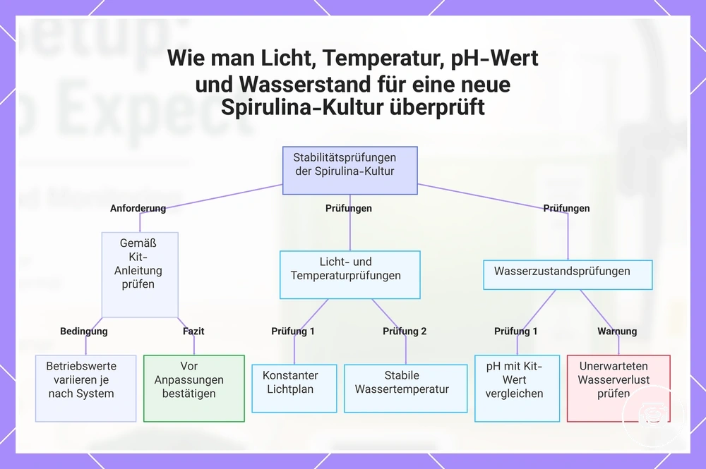 Wie man Licht, Temperatur, pH-Wert und Wasserstand für eine neue Spirulina-Kultur überprüft