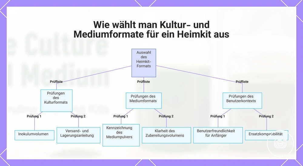 Wie wählt man Kultur- und Mediumformate für ein Heimkit aus