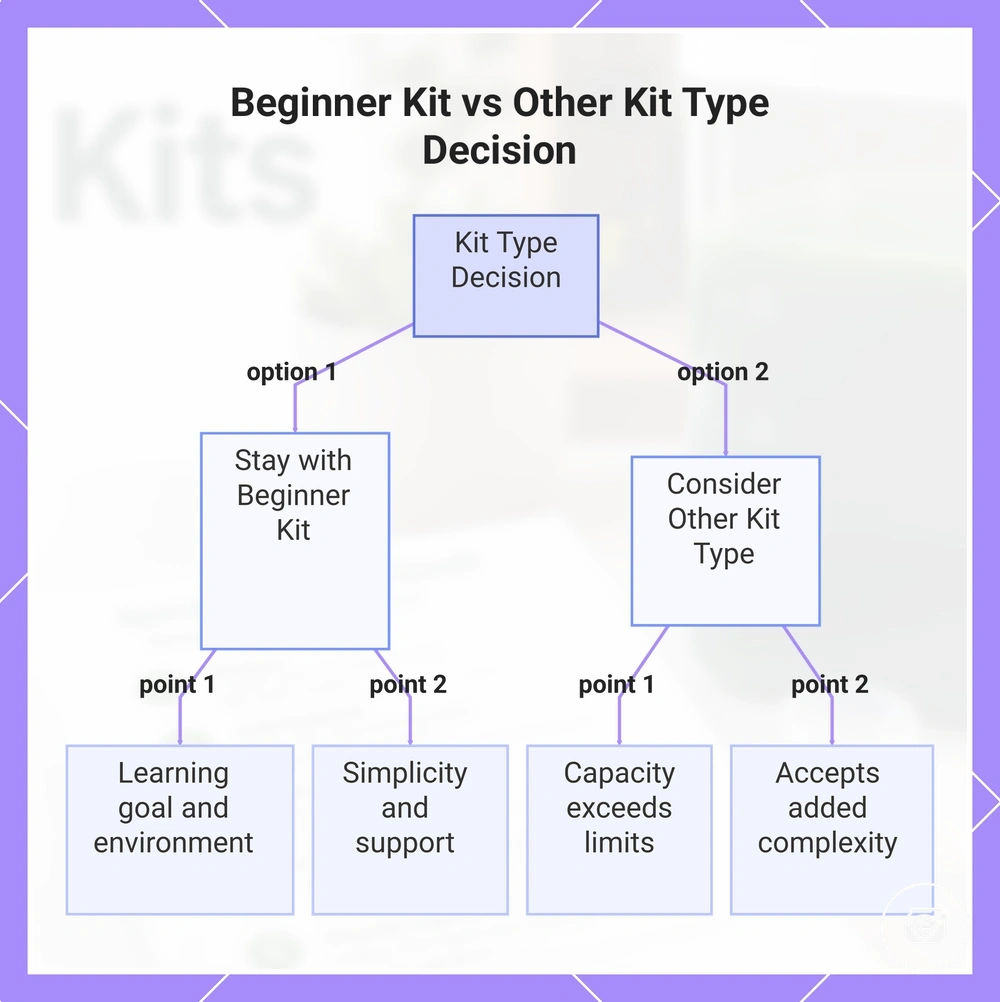 Beginner Kit vs Other Kit Type Decision