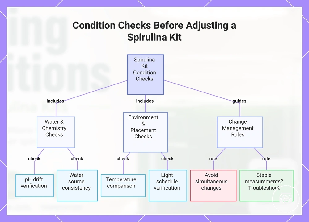 Condition Checks Before Adjusting a Spirulina Kit