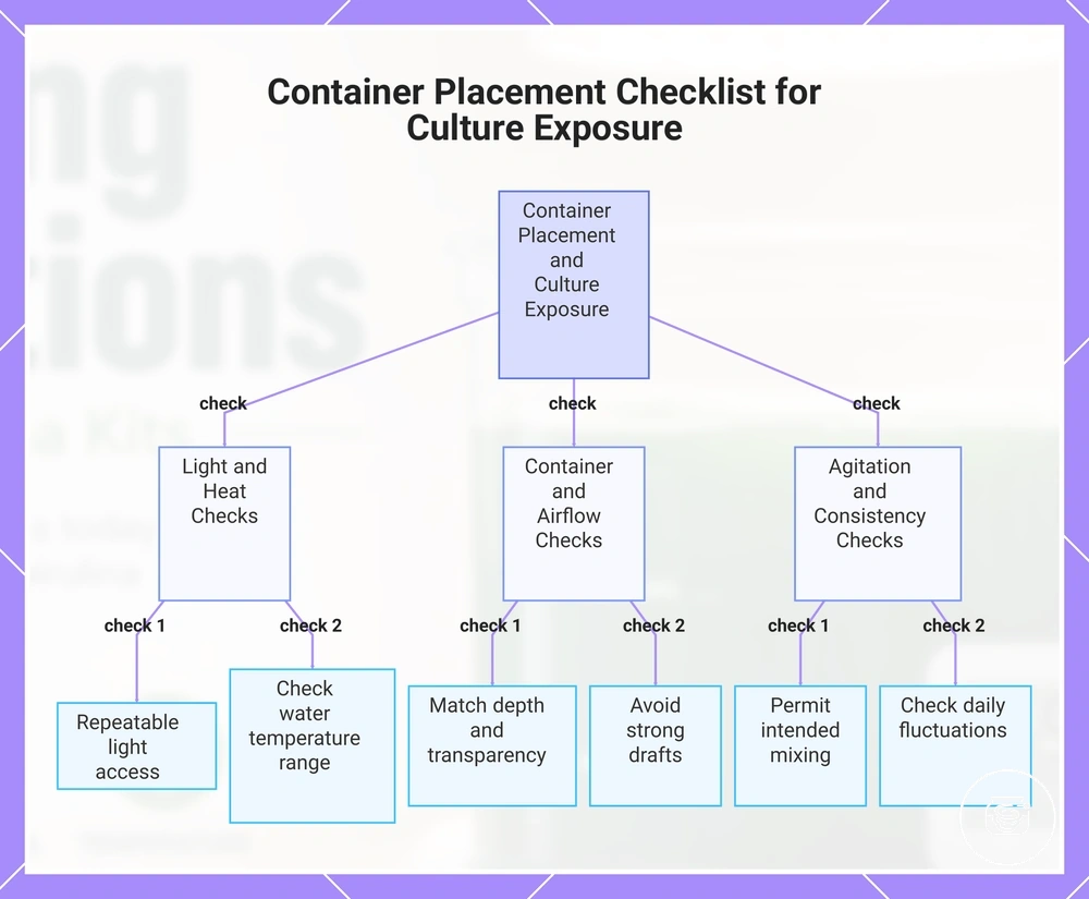 Container Placement Checklist for Culture Exposure