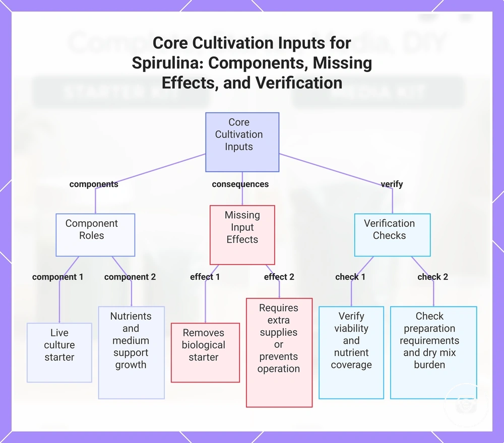Core Cultivation Inputs for Spirulina: Components, Missing Effects, and Verification