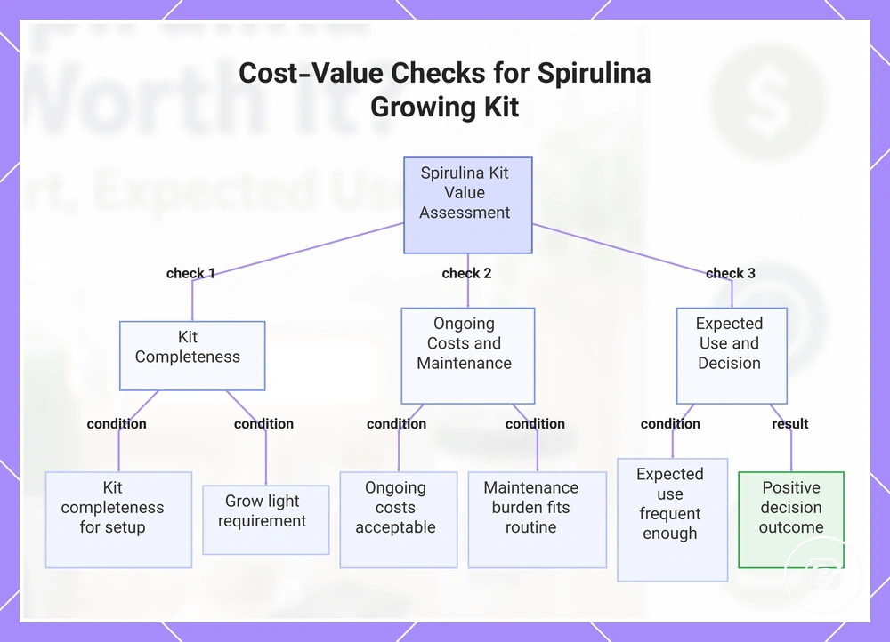 Cost-Value Checks for Spirulina Growing Kit
