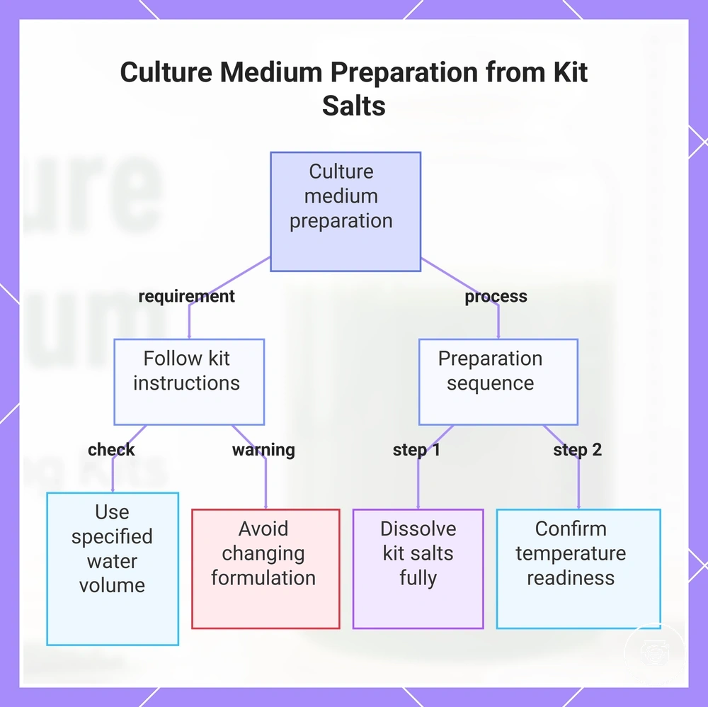 Culture Medium Preparation from Kit Salts