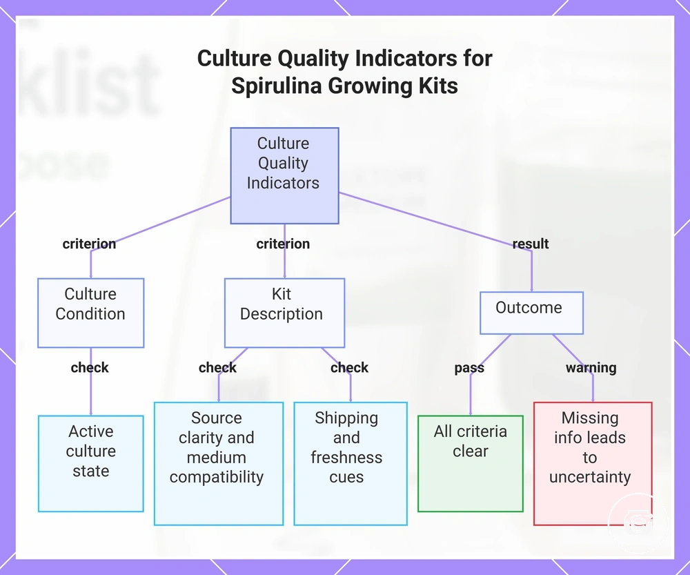 Culture Quality Indicators for Spirulina Growing Kits