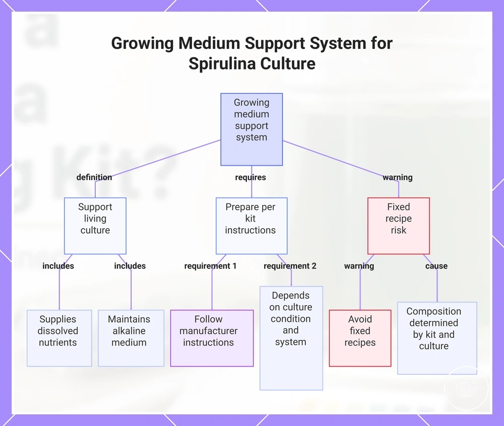 Growing Medium Support System for Spirulina Culture