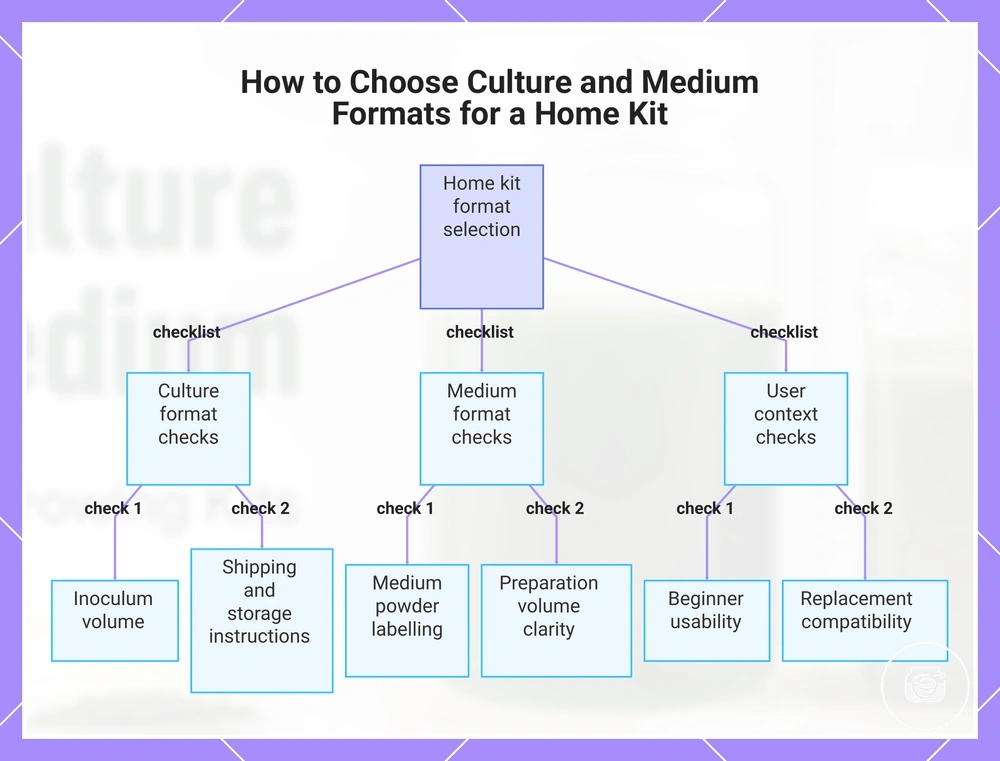 How to Choose Culture and Medium Formats for a Home Kit