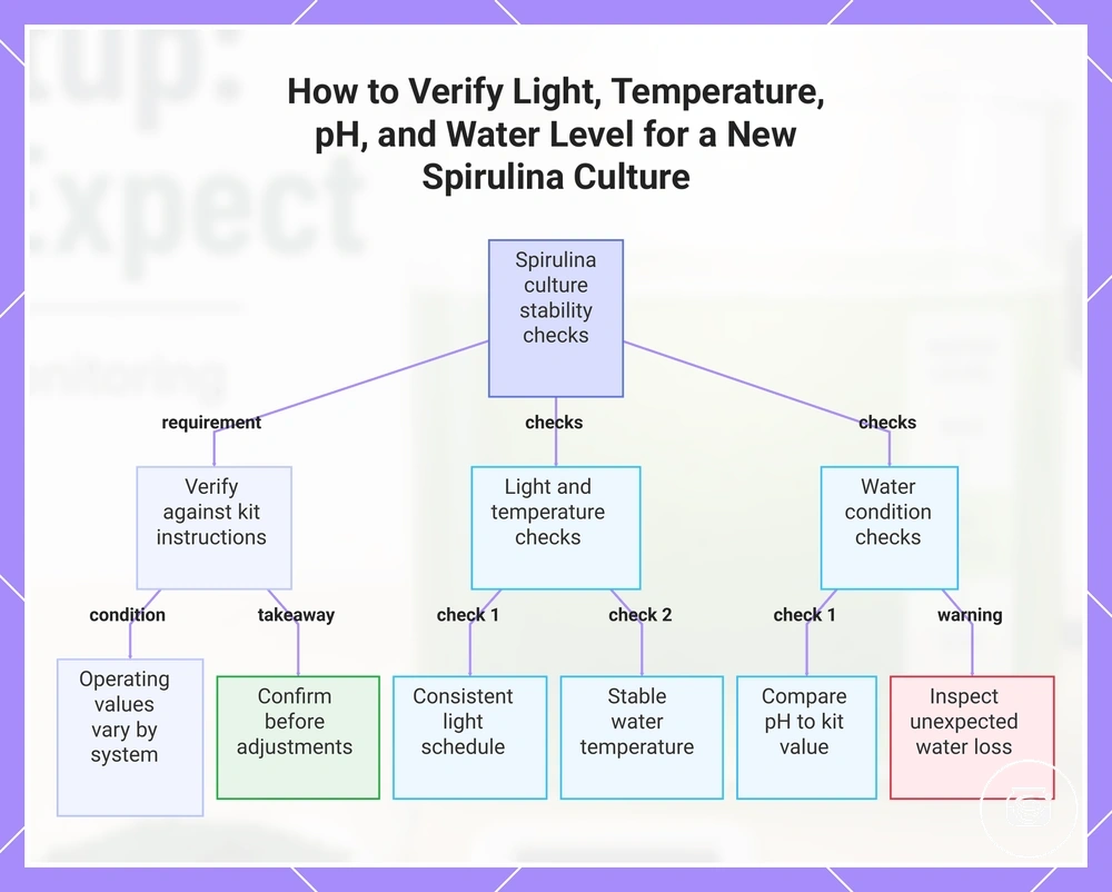 How to Verify Light, Temperature, pH, and Water Level for a New Spirulina Culture
