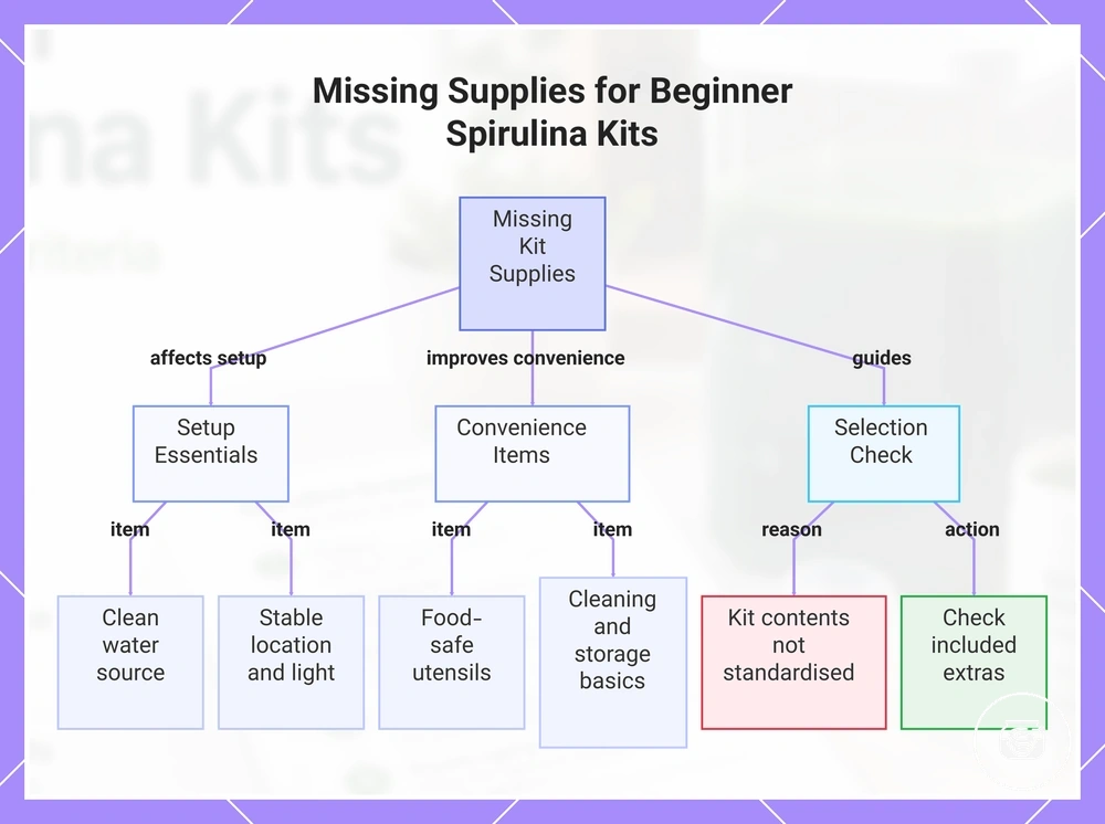 Missing Supplies for Beginner Spirulina Kits