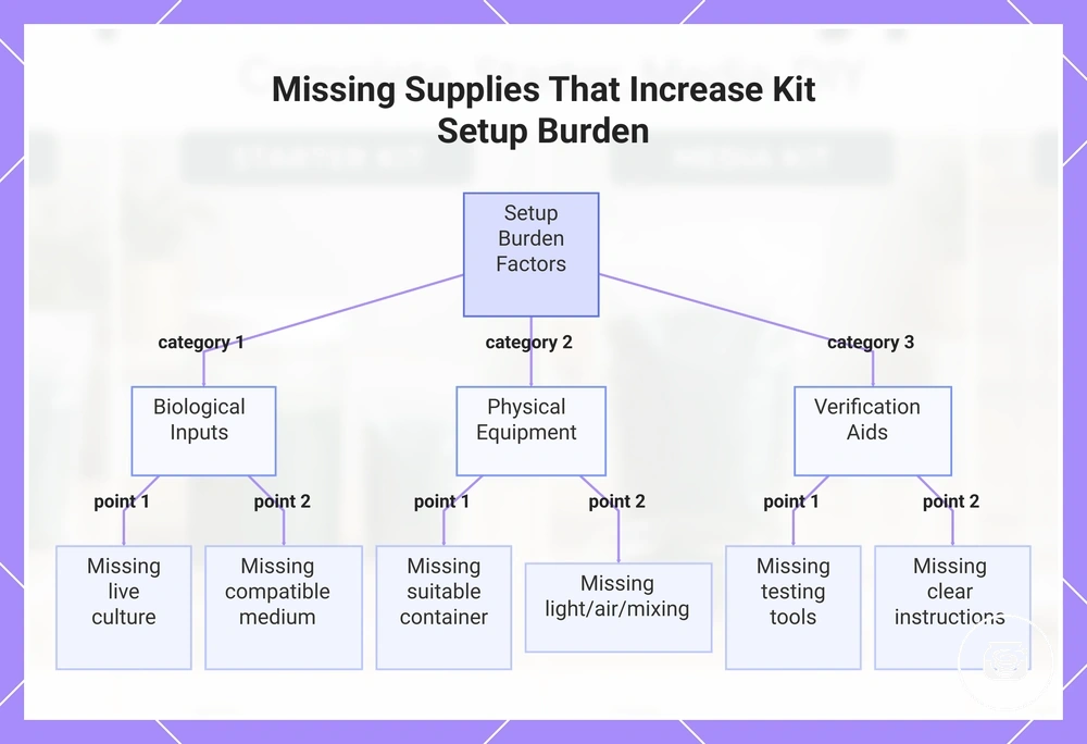 Missing Supplies That Increase Kit Setup Burden