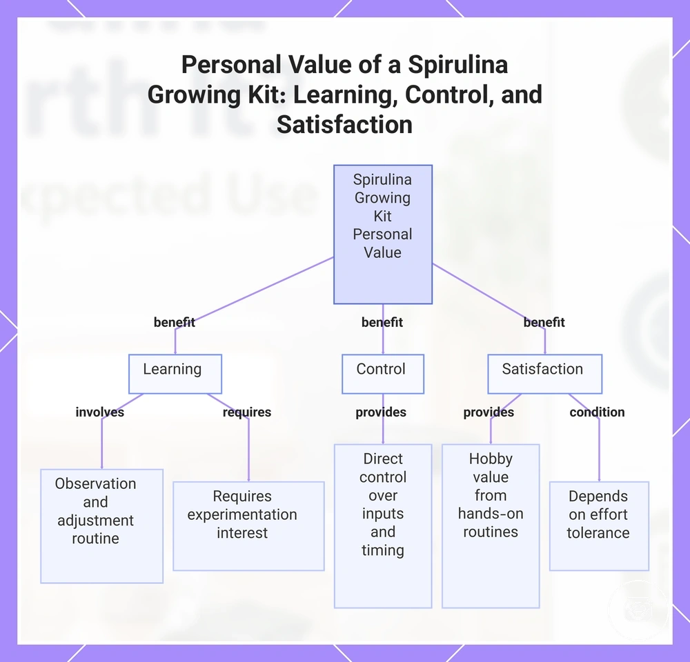 Personal Value of a Spirulina Growing Kit: Learning, Control, and Satisfaction