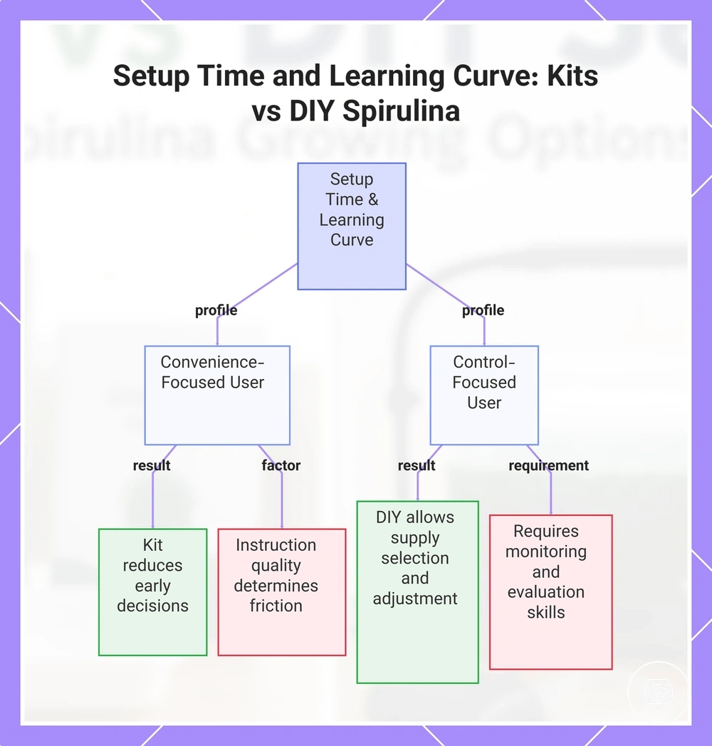 Setup Time and Learning Curve: Kits vs DIY Spirulina