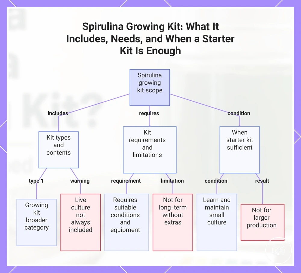 Spirulina Growing Kit: What It Includes, Needs, and When a Starter Kit Is Enough