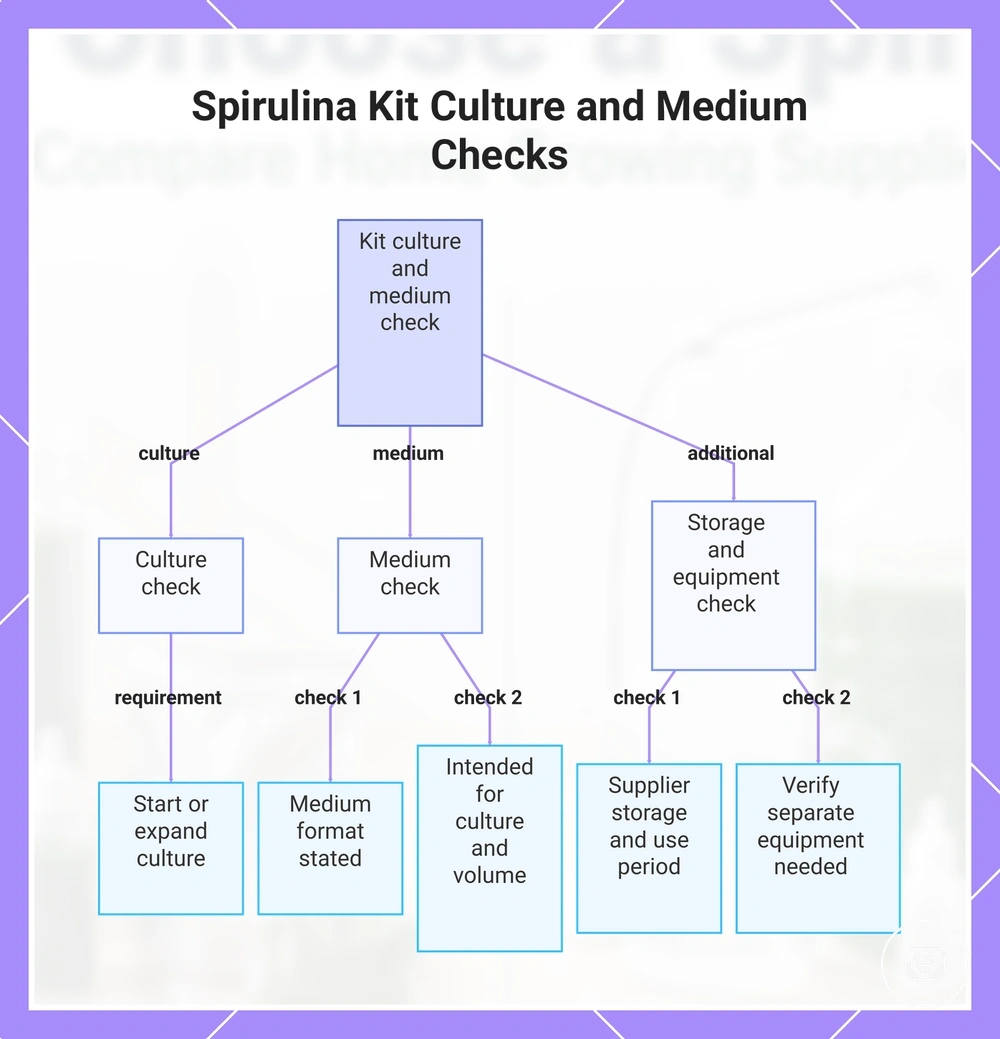 Spirulina Kit Culture and Medium Checks