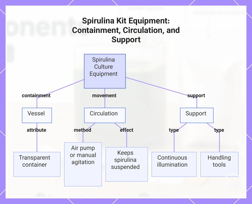 Spirulina Kit Equipment: Containment, Circulation, and Support