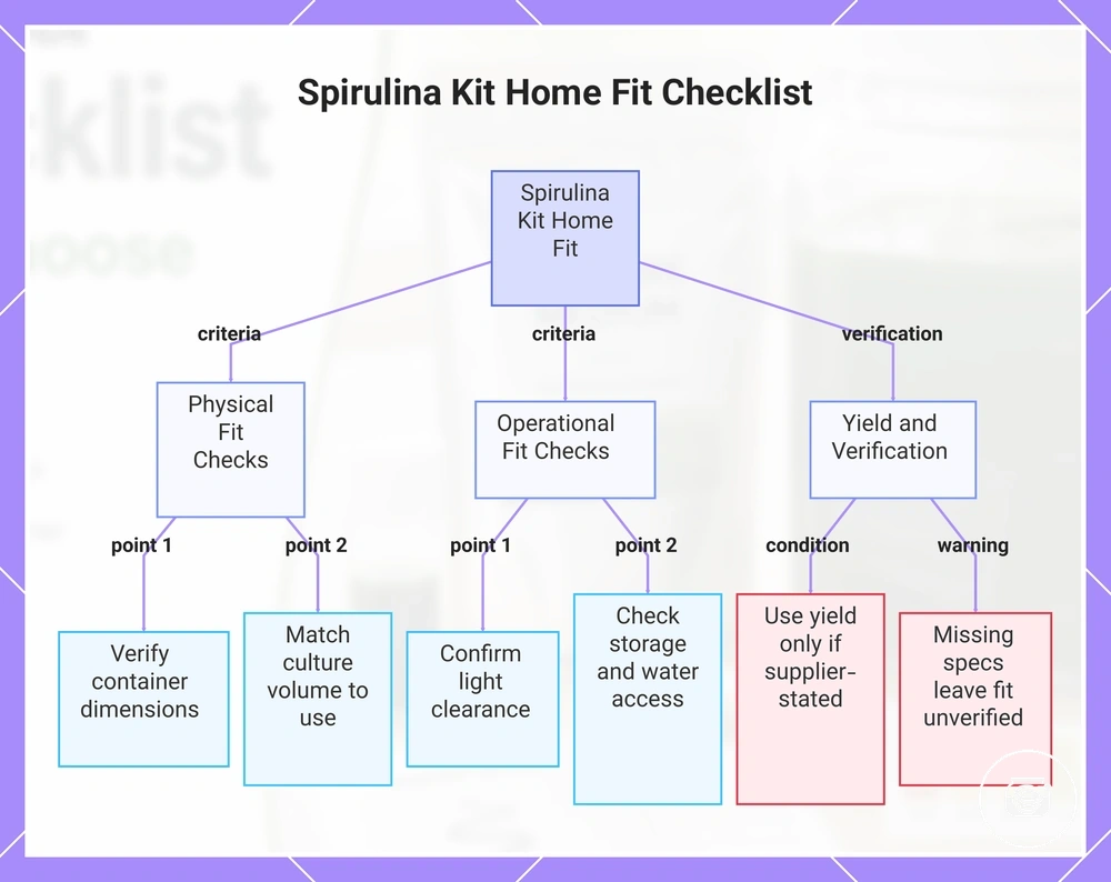 Spirulina Kit Home Fit Checklist