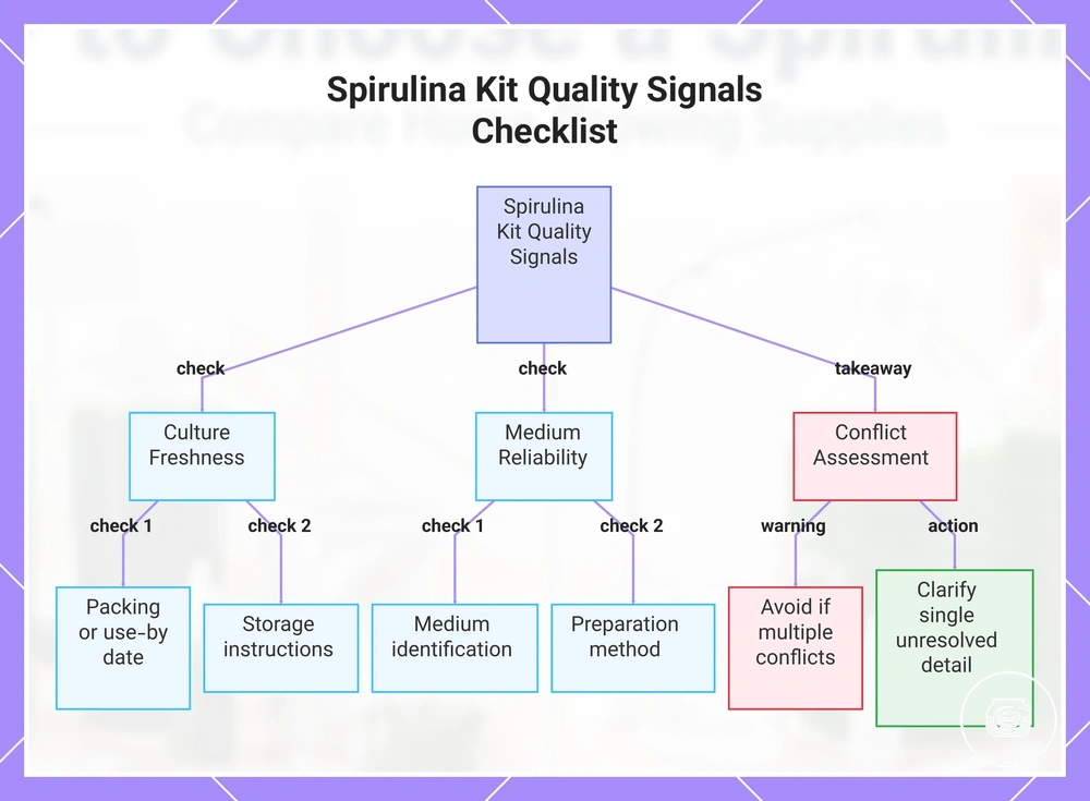 Spirulina Kit Quality Signals Checklist