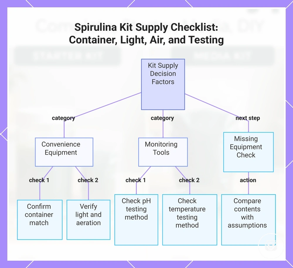 Spirulina Kit Supply Checklist: Container, Light, Air, and Testing